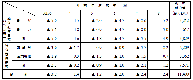 用途別販売実績の表 用途別販売実績の表