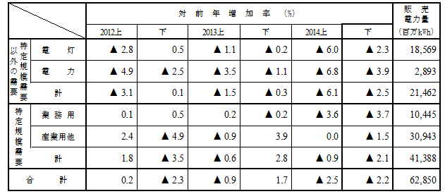 用途別販売実績の表 用途別販売実績の表