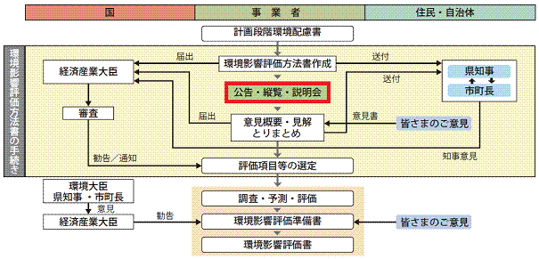 環境影響評価の流れの図 環境影響評価の流れの図
