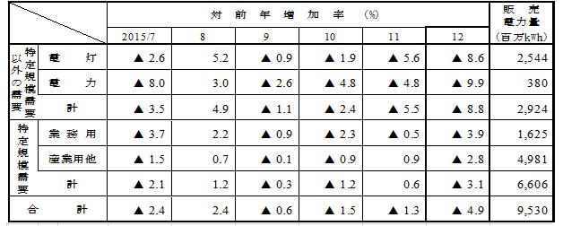 用途別販売実績の表 用途別販売実績の表