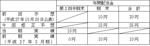 平成28年3月期配当予想の表 平成28年3月期配当予想の表