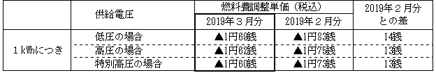 燃料費調整単価の表 燃料費調整単価の表