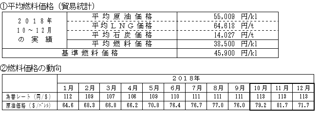 平均燃料価格(貿易統計)と燃料価格の動向の表 平均燃料価格(貿易統計)と燃料価格の動向の表