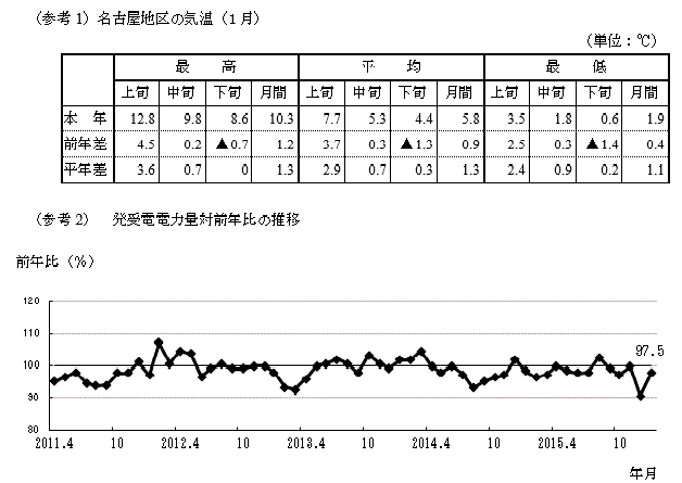 名古屋地区の気温(1月)と発受電電力量対前年比の推移のグラフ 名古屋地区の気温(1月)と発受電電力量対前年比の推移のグラフ