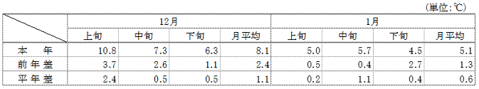 (参考)平均気温(名古屋)の表 (参考)平均気温(名古屋)の表