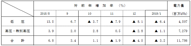 電圧別実績の表 電圧別実績の表