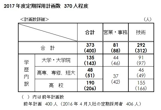 2017年度定期採用計画数の表 2017年度定期採用計画数の表