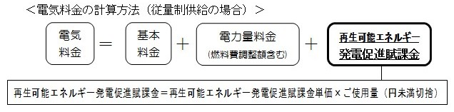 電気料金の計算方法(従量制供給の場合)の図 電気料金の計算方法(従量制供給の場合)の図