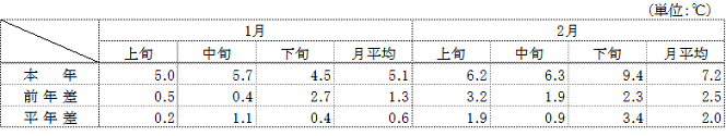 (参考)平均気温(名古屋)の表 (参考)平均気温(名古屋)の表