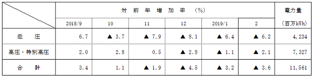 電圧別実績の表 電圧別実績の表