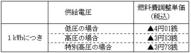 燃料費調整単価の表 燃料費調整単価の表