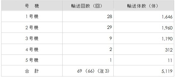 使用済燃料の表 使用済燃料の表