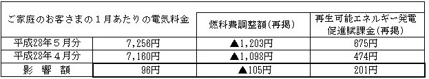 ご家庭のお客さまの1月あたりの電気料金(税込)の表 ご家庭のお客さまの1月あたりの電気料金(税込)の表