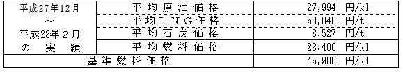 平均燃料価格(貿易統計)の表 平均燃料価格(貿易統計)の表