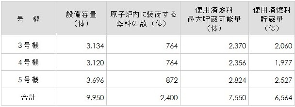 使用済燃料プール内の使用済燃料の貯蔵状況の表 使用済燃料プール内の使用済燃料の貯蔵状況の表
