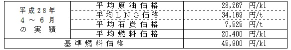 平均燃料価格(貿易統計)の表 平均燃料価格(貿易統計)の表