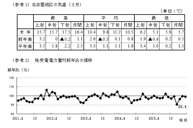 (参考1)名古屋地区の気温(3月)の表および(参考2)発受電電力量対前年比の推移のグラフ (参考1)名古屋地区の気温(3月)の表および(参考2)発受電電力量対前年比の推移のグラフ