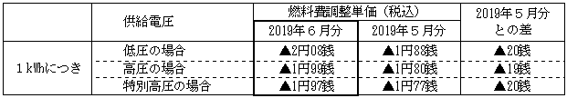 燃料費調整単価の表 燃料費調整単価の表