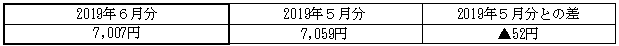 ご家庭のお客さまの1月あたりの電気料金(税込)の表 ご家庭のお客さまの1月あたりの電気料金(税込)の表