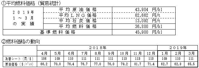 平均燃料価格(貿易統計)と燃料価格の動向の表 平均燃料価格(貿易統計)と燃料価格の動向の表