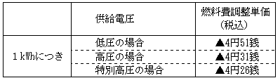 燃料費調整単価の表 燃料費調整単価の表