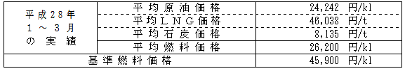 平均燃料価格(貿易統計)の表 平均燃料価格(貿易統計)の表