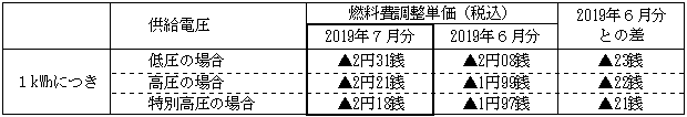 燃料費調整単価の表 燃料費調整単価の表