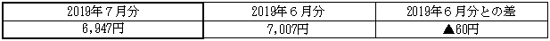 ご家庭のお客さまの1月あたりの電気料金(税込)の表 ご家庭のお客さまの1月あたりの電気料金(税込)の表