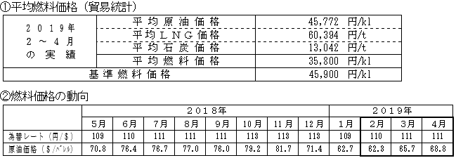 平均燃料価格(貿易統計)と燃料価格の動向の表 平均燃料価格(貿易統計)と燃料価格の動向の表