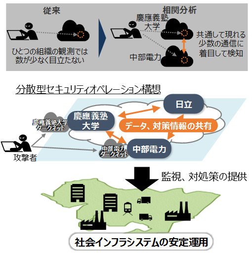 ダークネット通信分析によるサイバー攻撃の予兆検知の図 ダークネット通信分析によるサイバー攻撃の予兆検知の図