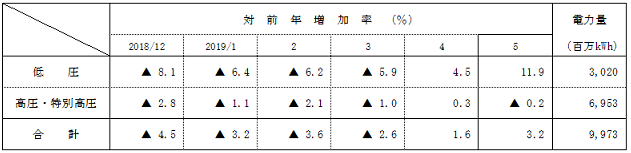 電圧別実績の表 電圧別実績の表