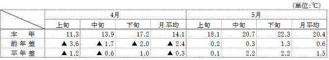 (参考)平均気温(名古屋)の表 (参考)平均気温(名古屋)の表