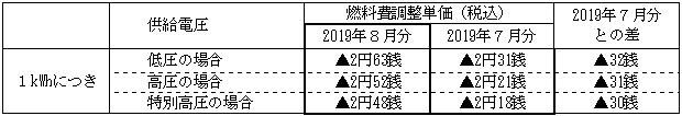 燃料費調整単価の表 燃料費調整単価の表