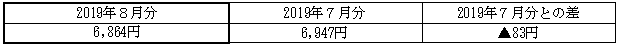 ご家庭のお客さまの1月あたりの電気料金(税込)の表 ご家庭のお客さまの1月あたりの電気料金(税込)の表