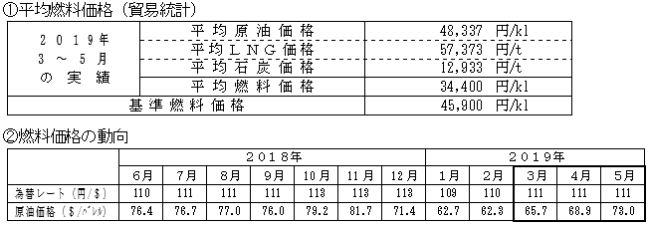 平均燃料価格(貿易統計)と燃料価格の動向の表 平均燃料価格(貿易統計)と燃料価格の動向の表