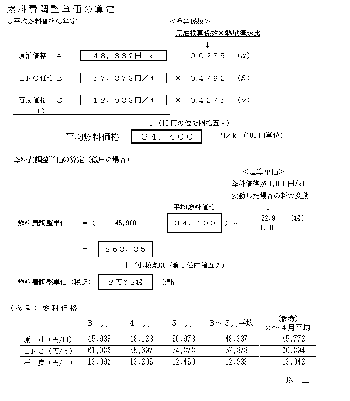 燃料費調整単価の算定の図 燃料費調整単価の算定の図