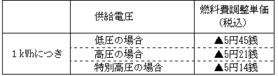 燃料費調整単価の表 燃料費調整単価の表