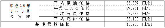 平均燃料価格(貿易統計)の表 平均燃料価格(貿易統計)の表