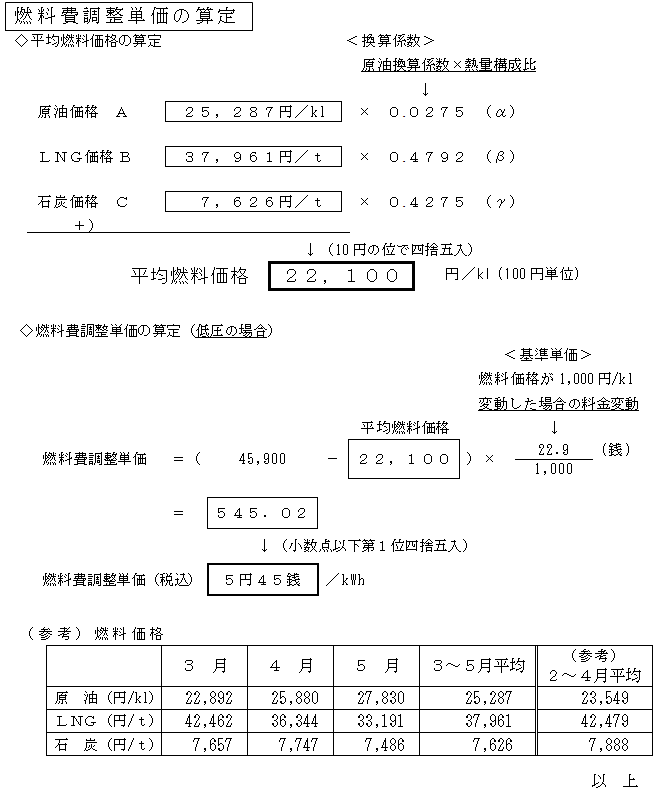 燃料費調整単価の算定の図 燃料費調整単価の算定の図