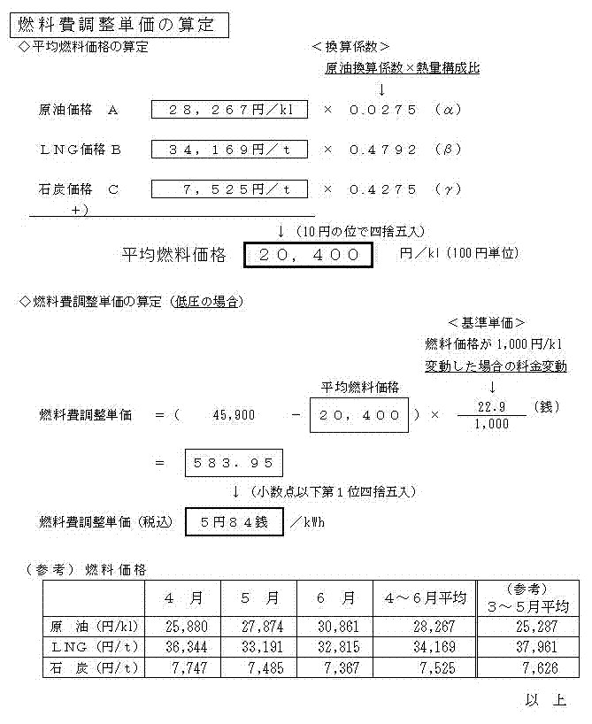 燃料費調整単価の算定の図 燃料費調整単価の算定の図