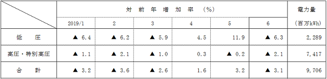 電圧別実績の表 電圧別実績の表