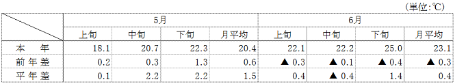 (参考)平均気温(名古屋)の表 (参考)平均気温(名古屋)の表