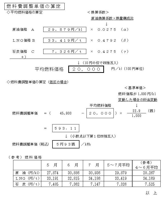 燃料費調整単価の算定の図 燃料費調整単価の算定の図