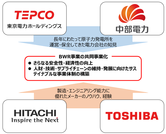 【共同事業化の目指す姿】の図 【共同事業化の目指す姿】の図