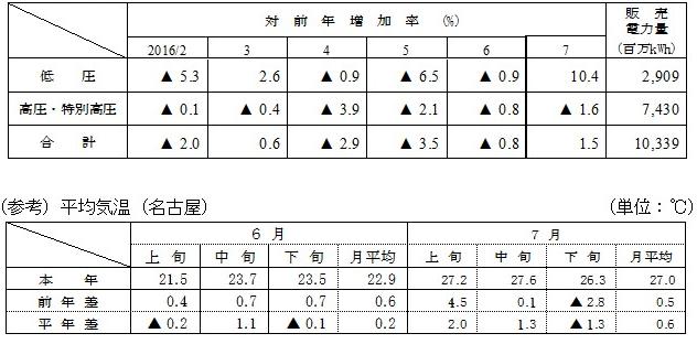 電圧別販売実績の表と(参考)平均気温(名古屋)の表 電圧別販売実績の表と(参考)平均気温(名古屋)の表