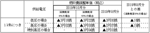 燃料費調整単価の表 燃料費調整単価の表