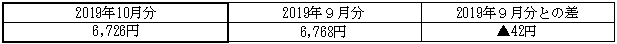 ご家庭のお客さまの1月あたりの電気料金(税込)の表 ご家庭のお客さまの1月あたりの電気料金(税込)の表