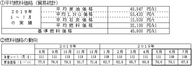 平均燃料価格(貿易統計)と燃料価格の動向の表 平均燃料価格(貿易統計)と燃料価格の動向の表
