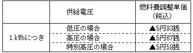 燃料費調整単価の表 燃料費調整単価の表