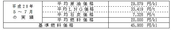 平均燃料価格(貿易統計)の表 平均燃料価格(貿易統計)の表